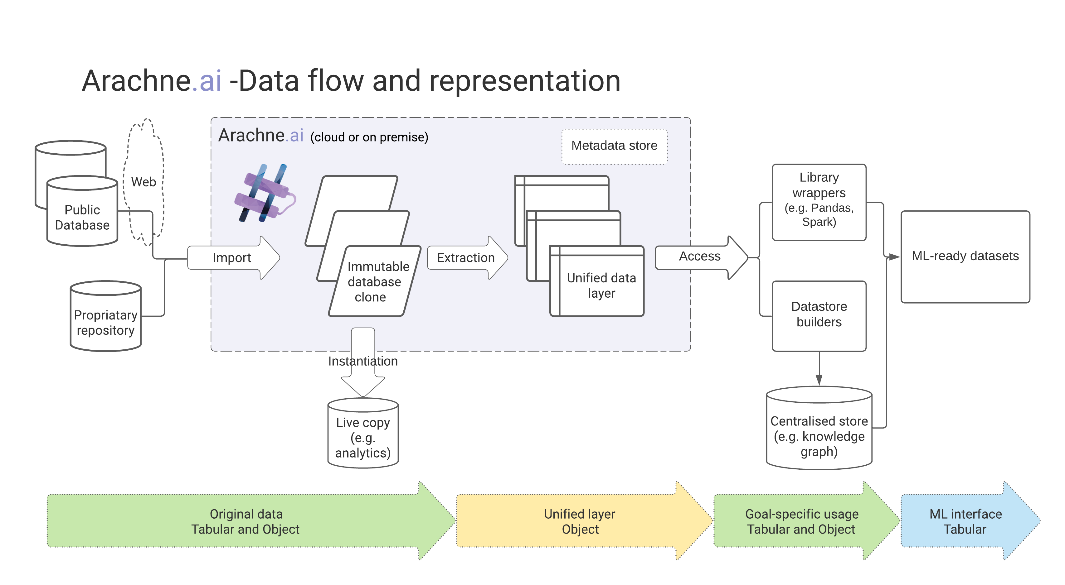 Arachne.ai data flow