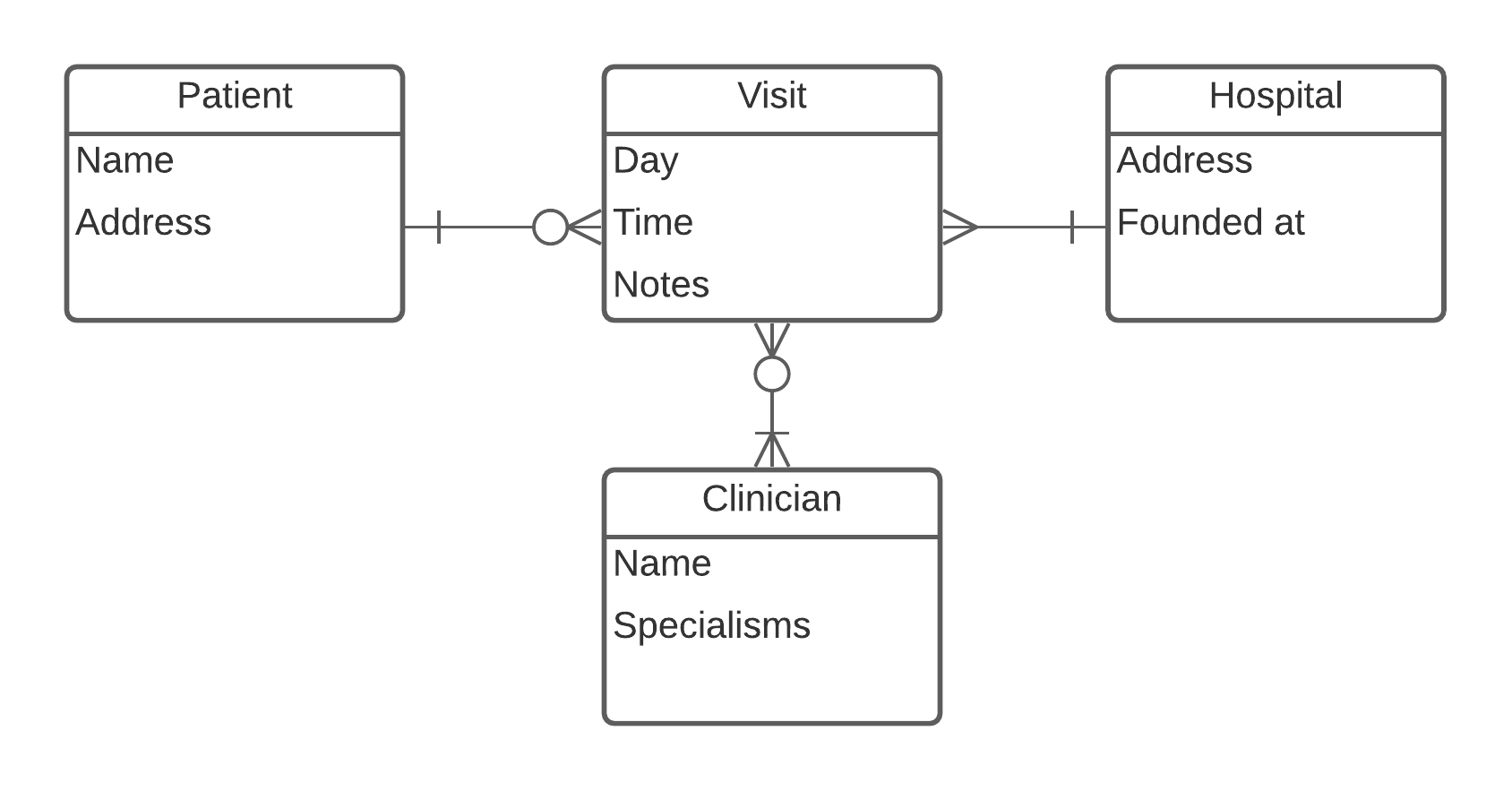 Hospital visit entity relationship diagram